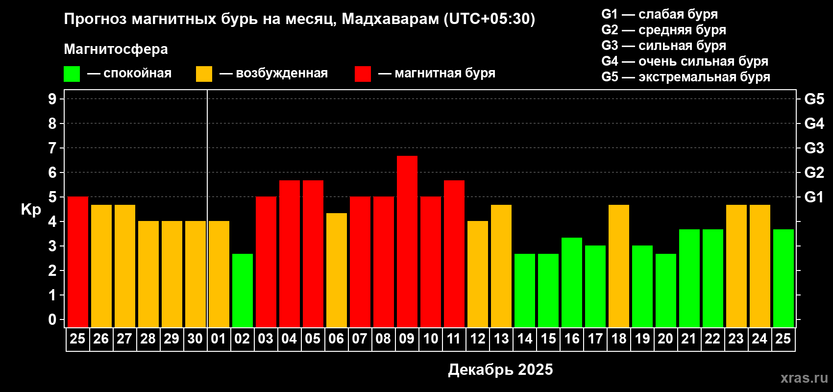 Прогноз максимального суточного геомагнитного индекса&nbsp;Kp на <b>1 месяц</b> (31 день) <b>с 25 ноября по 25 декабря 2025 г</b>