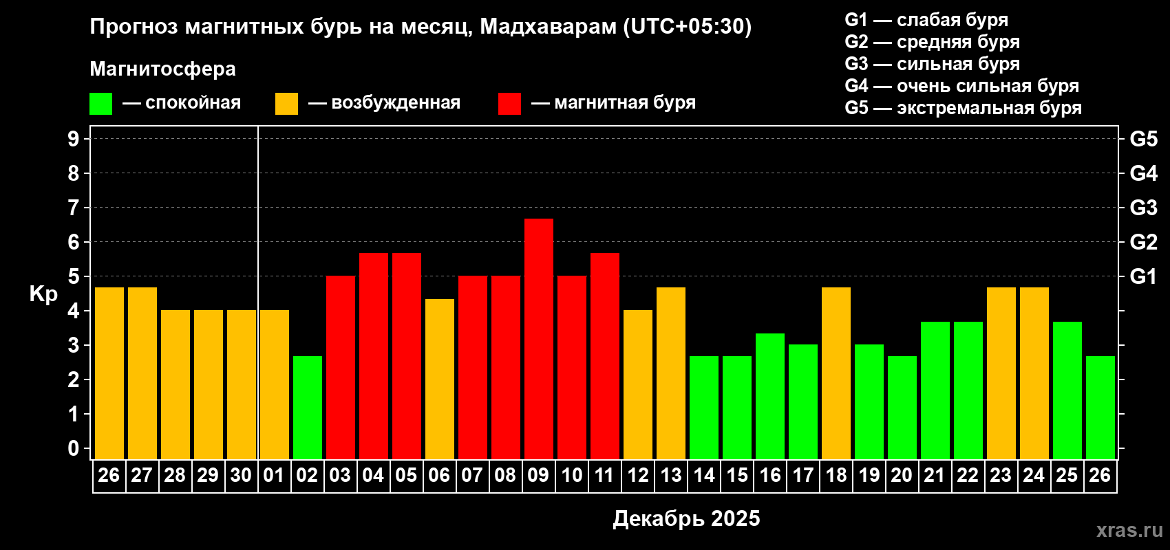 Прогноз максимального суточного геомагнитного индекса&nbsp;Kp на <b>1 месяц</b> (31 день) <b>с 26 ноября по 26 декабря 2025 г</b>