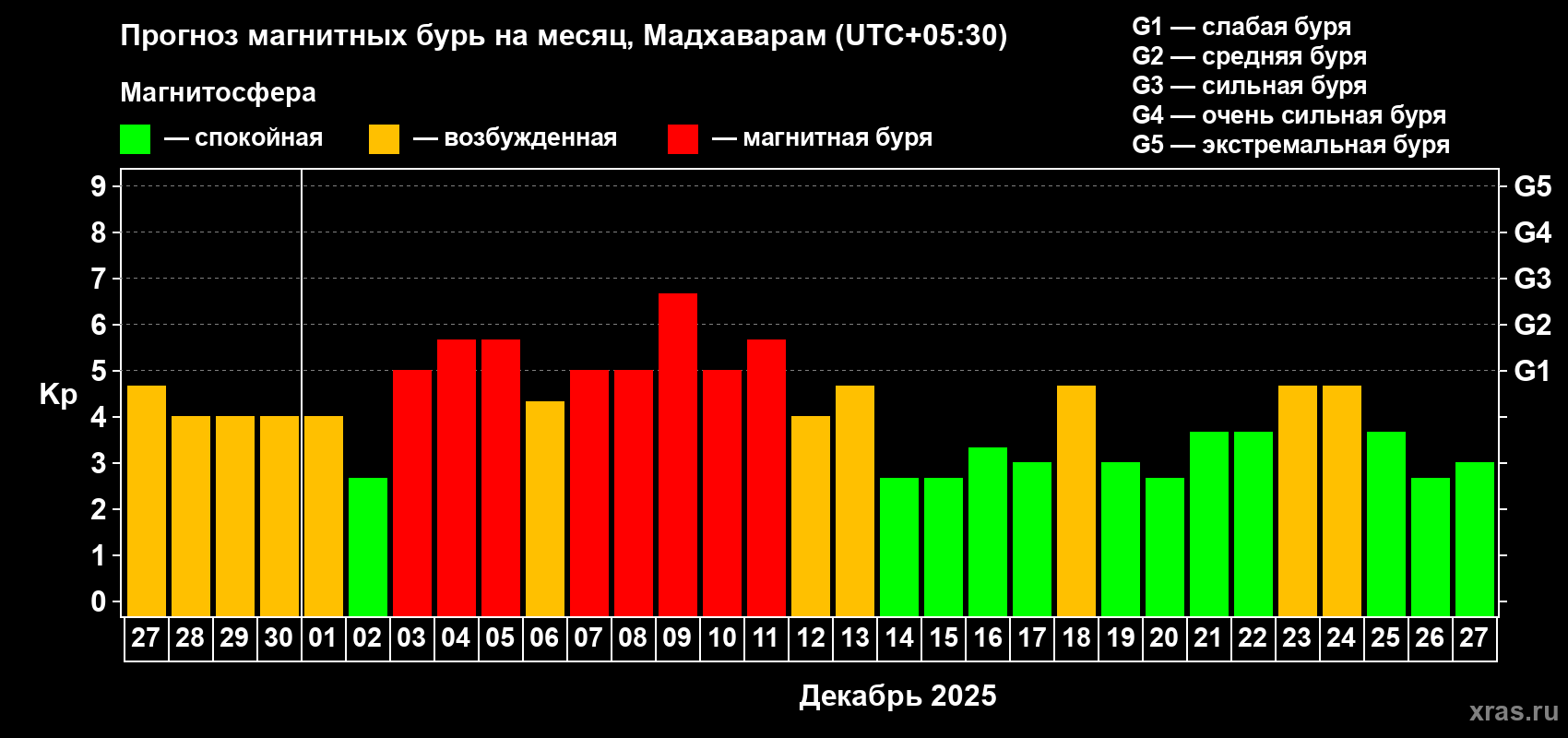 Прогноз максимального суточного геомагнитного индекса&nbsp;Kp на <b>1 месяц</b> (31 день) <b>с 27 ноября по 27 декабря 2025 г</b>