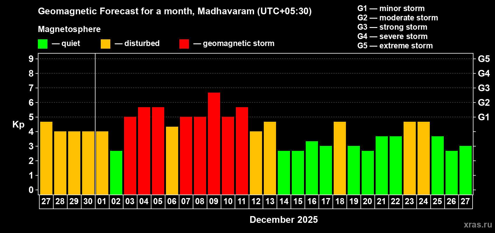 Forecast of the daily maximal value of geomagnetic index&nbsp;Kp for <b>1 month</b> (31 days) <b>from Nov 27, 2025 to Dec 27, 2025</b>