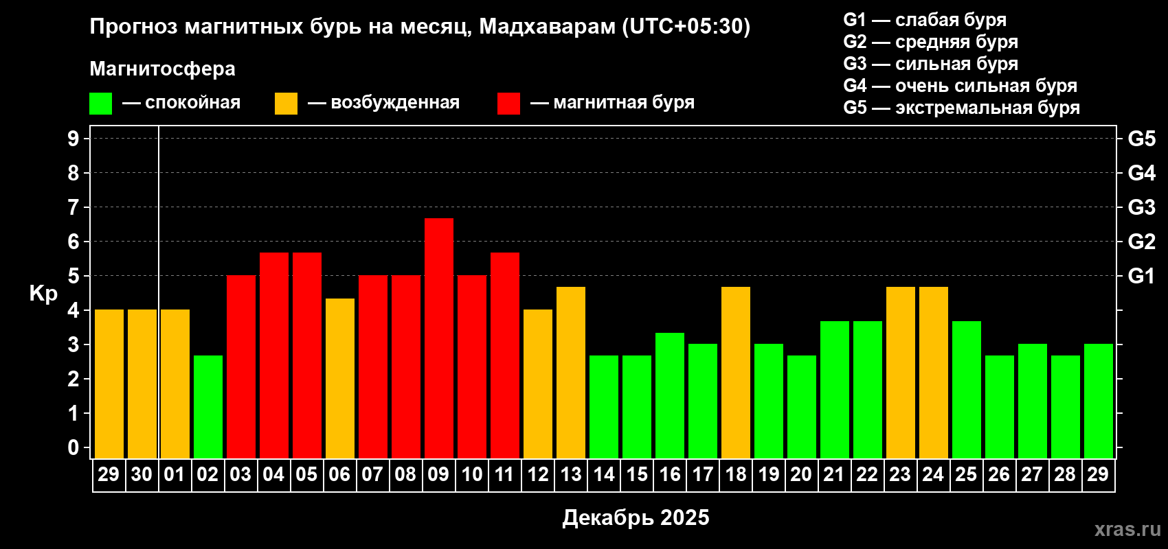 Прогноз максимального суточного геомагнитного индекса&nbsp;Kp на <b>1 месяц</b> (31 день) <b>с 29 ноября по 29 декабря 2025 г</b>