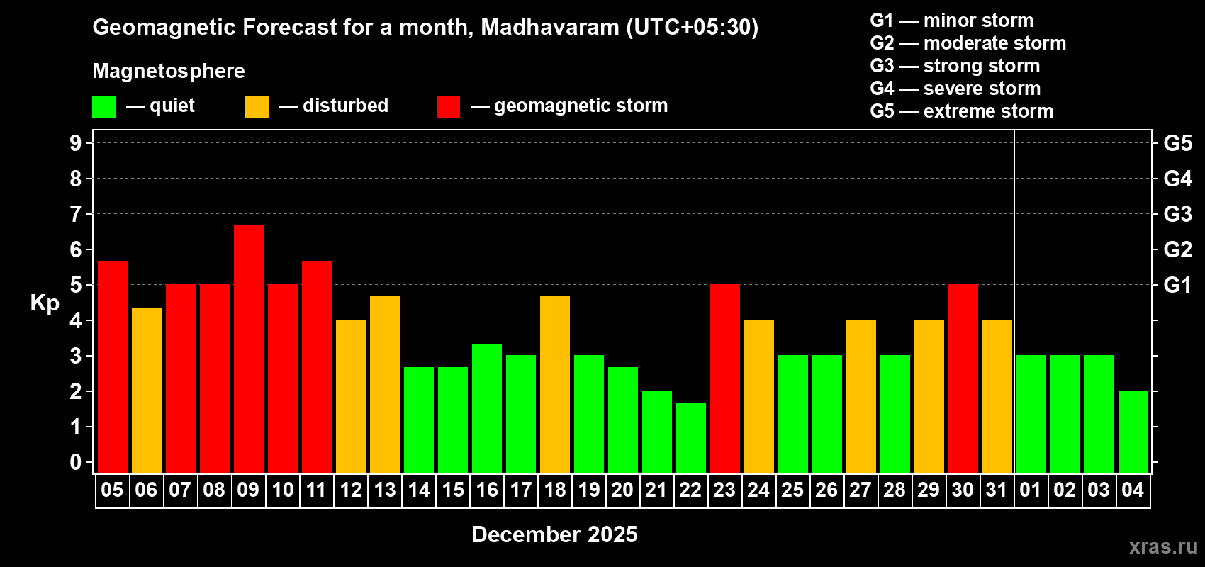 Forecast of the daily maximal value of geomagnetic index Kp for <b>1 month</b> (31 days) <b>from Dec 05, 2025 to Jan 04, 2026</b>