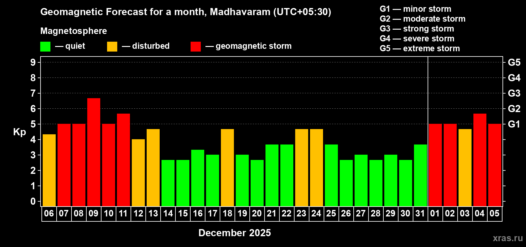 Forecast of the daily maximal value of geomagnetic index&nbsp;Kp for <b>1 month</b> (31 days) <b>from Dec 06, 2025 to Jan 05, 2026</b>