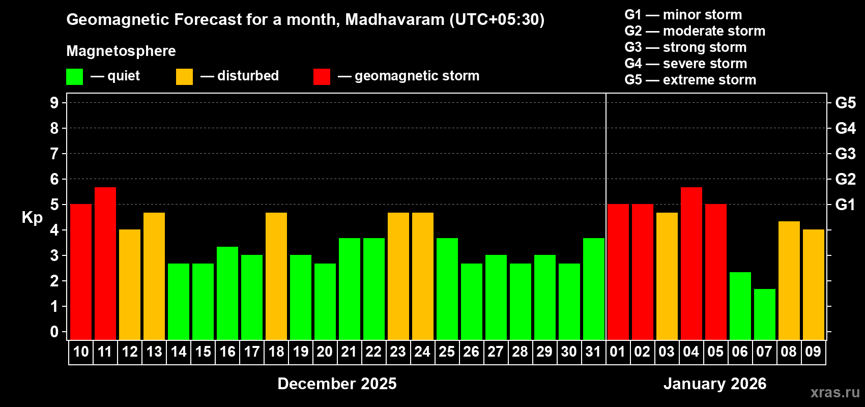 Forecast of the daily maximal value of geomagnetic index&nbsp;Kp for <b>1 month</b> (31 days) <b>from Dec 10, 2025 to Jan 09, 2026</b>