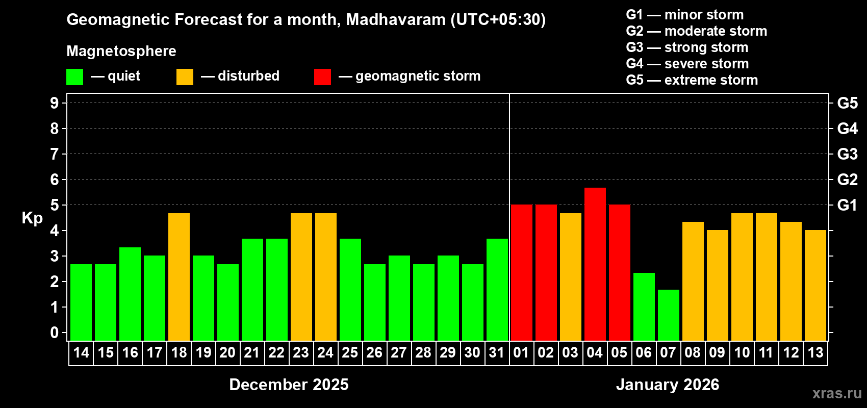 Forecast of the daily maximal value of geomagnetic index&nbsp;Kp for <b>1 month</b> (31 days) <b>from Dec 14, 2025 to Jan 13, 2026</b>