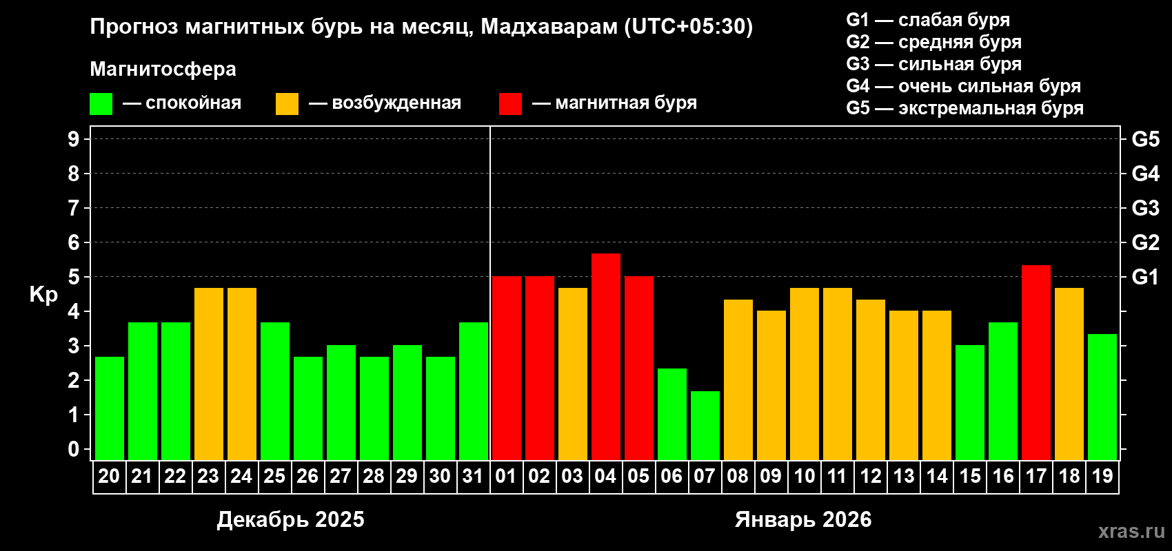 Прогноз максимального суточного геомагнитного индекса Kp на <b>1 месяц</b> (31 день) <b>с 20 декабря 2025 г по 19 января 2026 г</b>