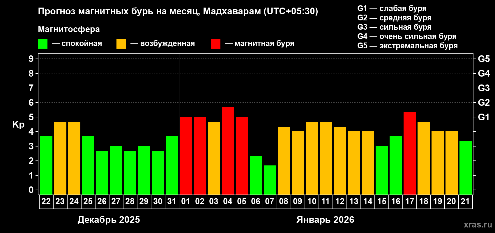 Прогноз максимального суточного геомагнитного индекса&nbsp;Kp на <b>1 месяц</b> (31 день) <b>с 22 декабря 2025 г по 21 января 2026 г</b>