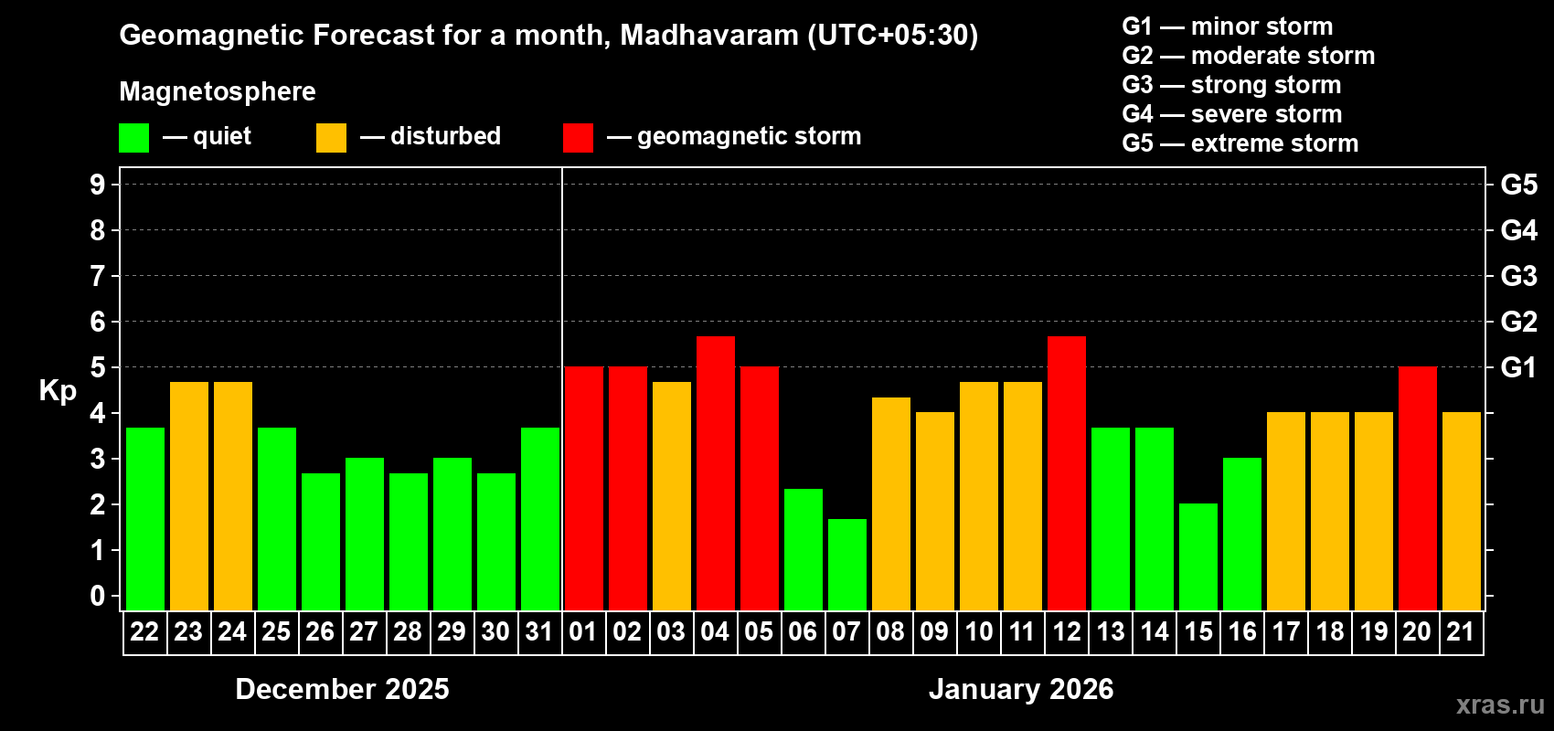 Forecast of the daily maximal value of geomagnetic index&nbsp;Kp for <b>1 month</b> (31 days) <b>from Dec 22, 2025 to Jan 21, 2026</b>