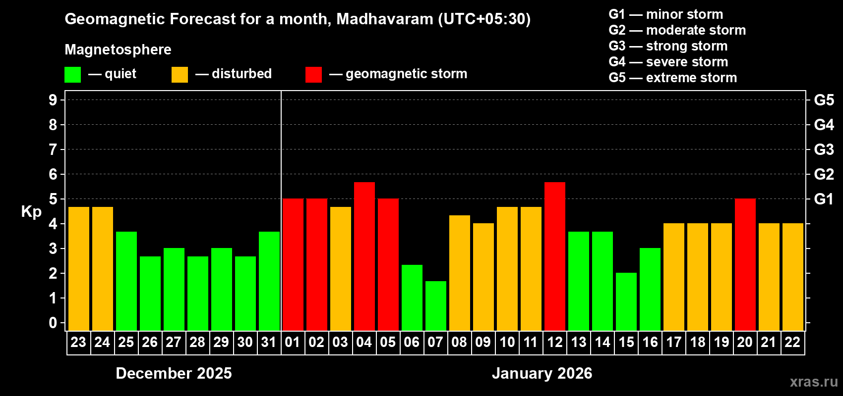 Forecast of the daily maximal value of geomagnetic index&nbsp;Kp for <b>1 month</b> (31 days) <b>from Dec 23, 2025 to Jan 22, 2026</b>