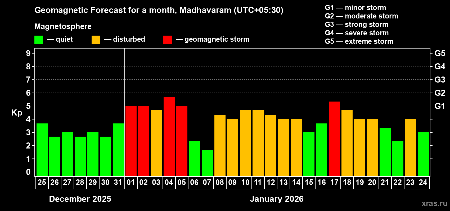 Forecast of the daily maximal value of geomagnetic index&nbsp;Kp for <b>1 month</b> (31 days) <b>from Dec 25, 2025 to Jan 24, 2026</b>