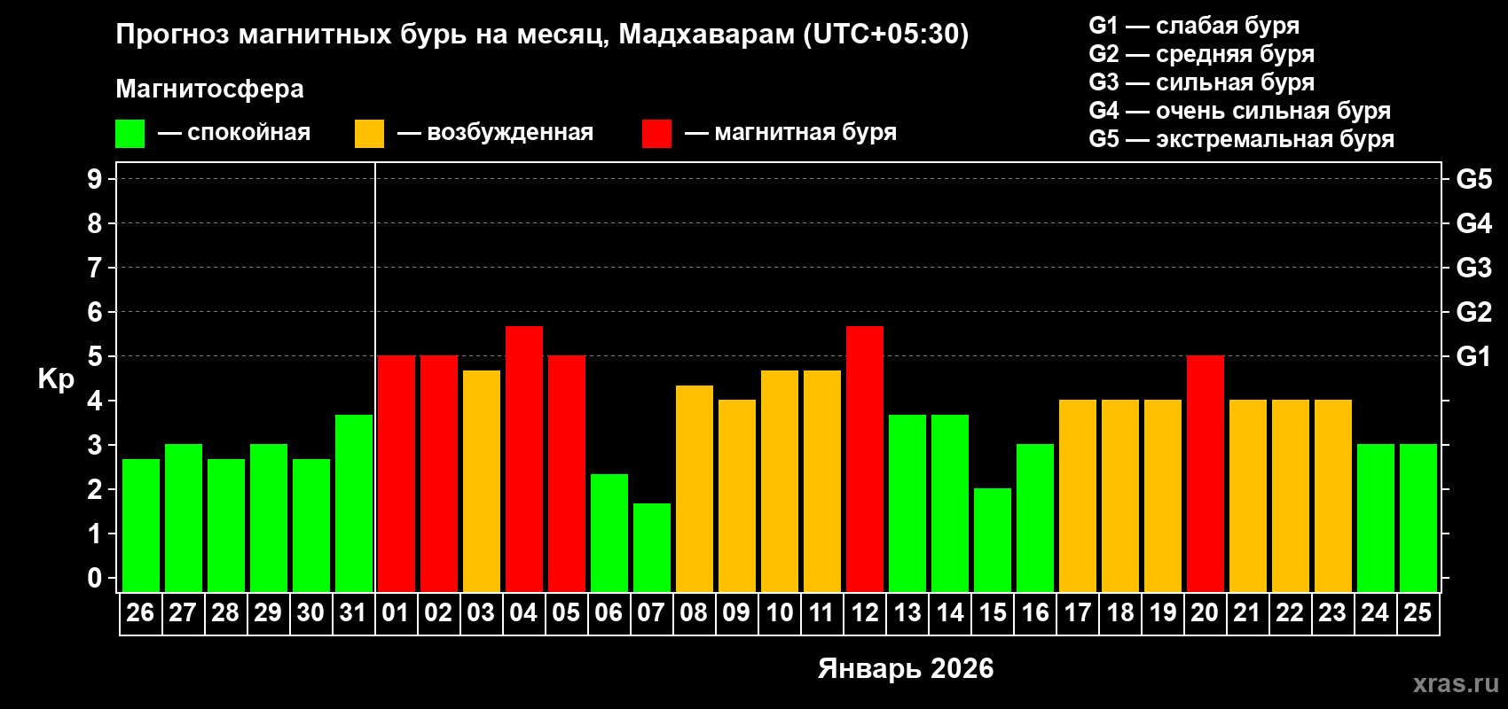 Прогноз максимального суточного геомагнитного индекса&nbsp;Kp на <b>1 месяц</b> (31 день) <b>с 26 декабря 2025 г по 25 января 2026 г</b>