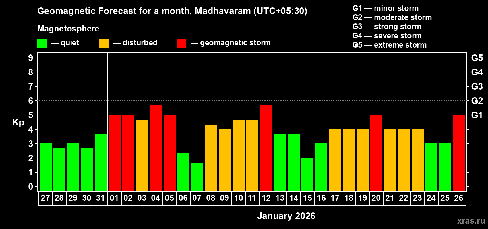 Forecast of the daily maximal value of geomagnetic index&nbsp;Kp for <b>1 month</b> (31 days) <b>from Dec 27, 2025 to Jan 26, 2026</b>