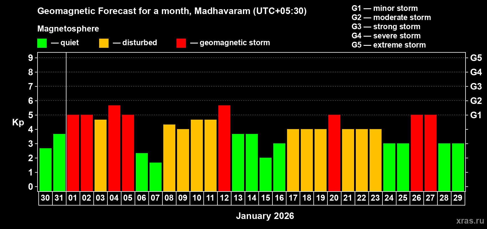 Forecast of the daily maximal value of geomagnetic index&nbsp;Kp for <b>1 month</b> (31 days) <b>from Dec 30, 2025 to Jan 29, 2026</b>
