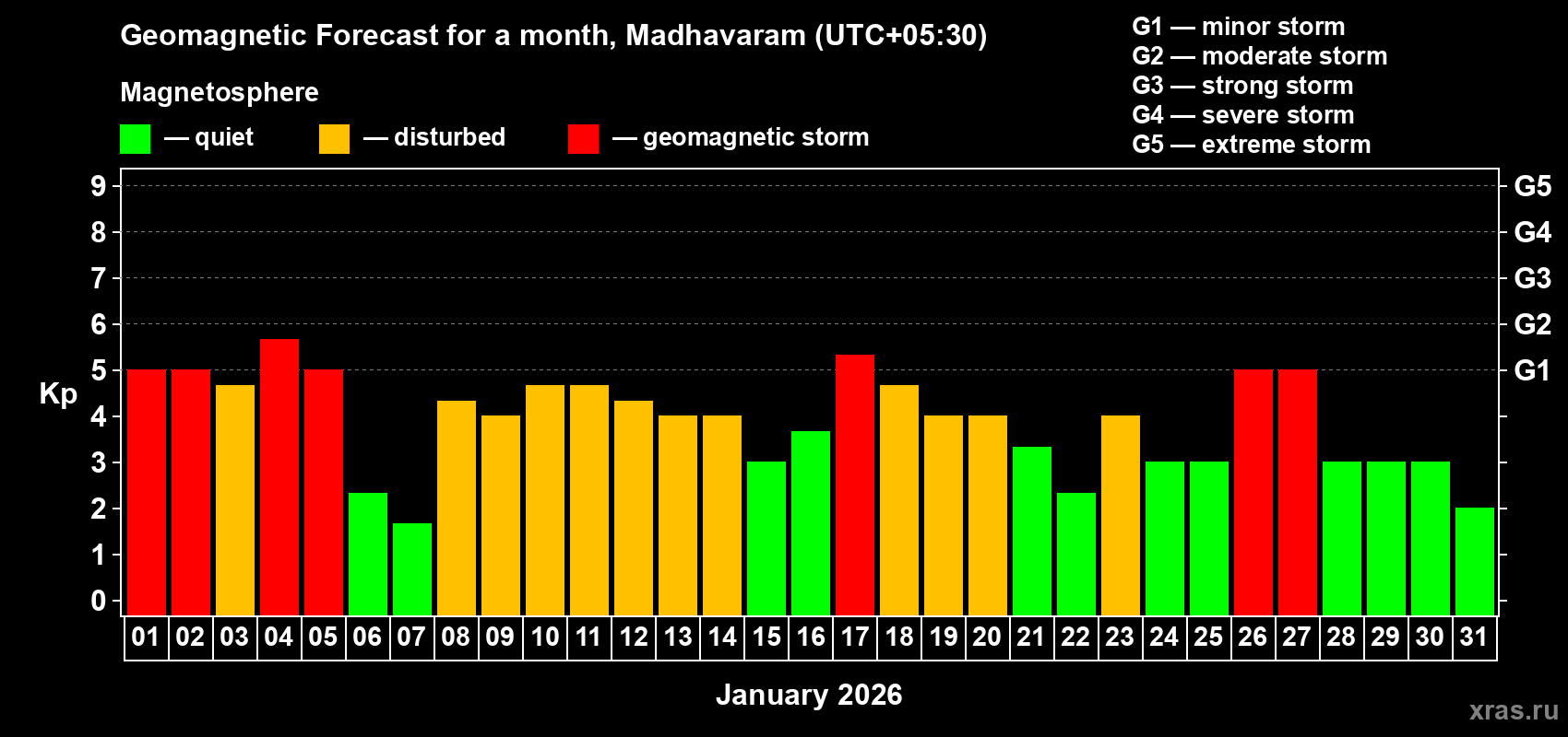 Forecast of the daily maximal value of geomagnetic index&nbsp;Kp for <b>1 month</b> (31 days) <b>from Jan 01, 2026 to Jan 31, 2026</b>