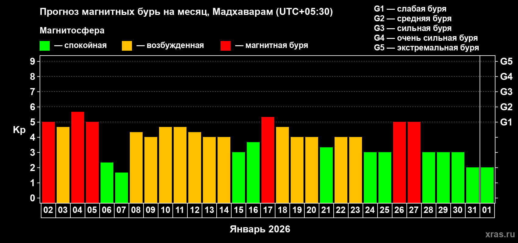 Прогноз максимального суточного геомагнитного индекса&nbsp;Kp на <b>1 месяц</b> (31 день) <b>с 02 января по 01 февраля 2026 г</b>