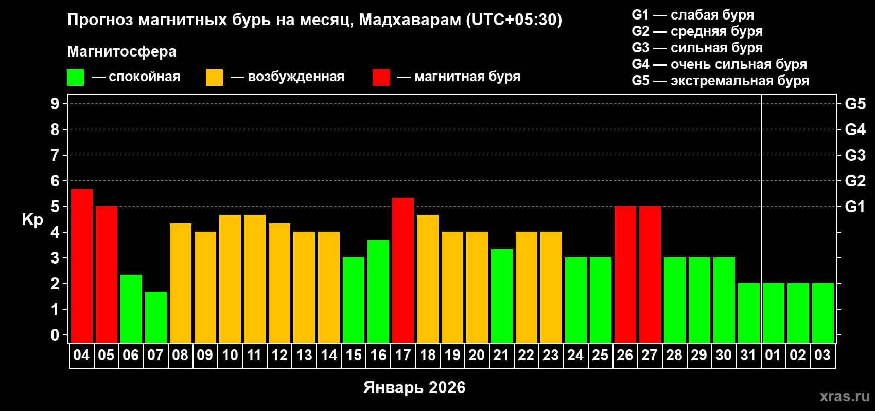 Прогноз максимального суточного геомагнитного индекса&nbsp;Kp на <b>1 месяц</b> (31 день) <b>с 04 января по 03 февраля 2026 г</b>