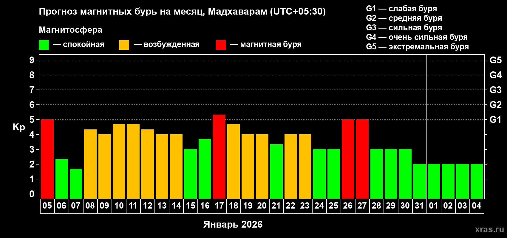 Прогноз максимального суточного геомагнитного индекса&nbsp;Kp на <b>1 месяц</b> (31 день) <b>с 05 января по 04 февраля 2026 г</b>