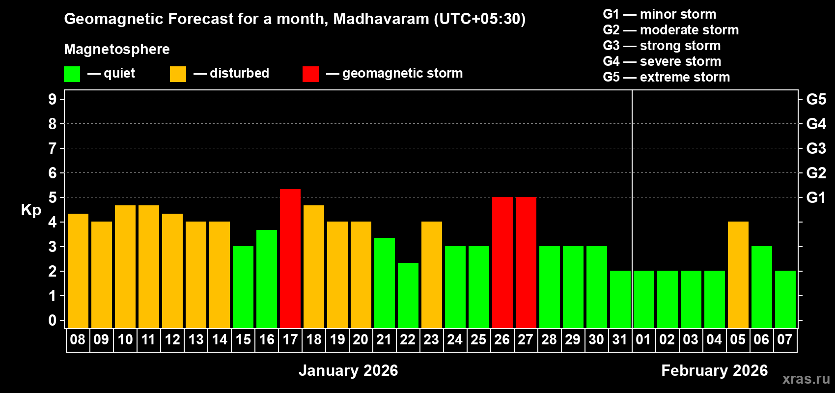 Forecast of the daily maximal value of geomagnetic index&nbsp;Kp for <b>1 month</b> (31 days) <b>from Jan 08, 2026 to Feb 07, 2026</b>