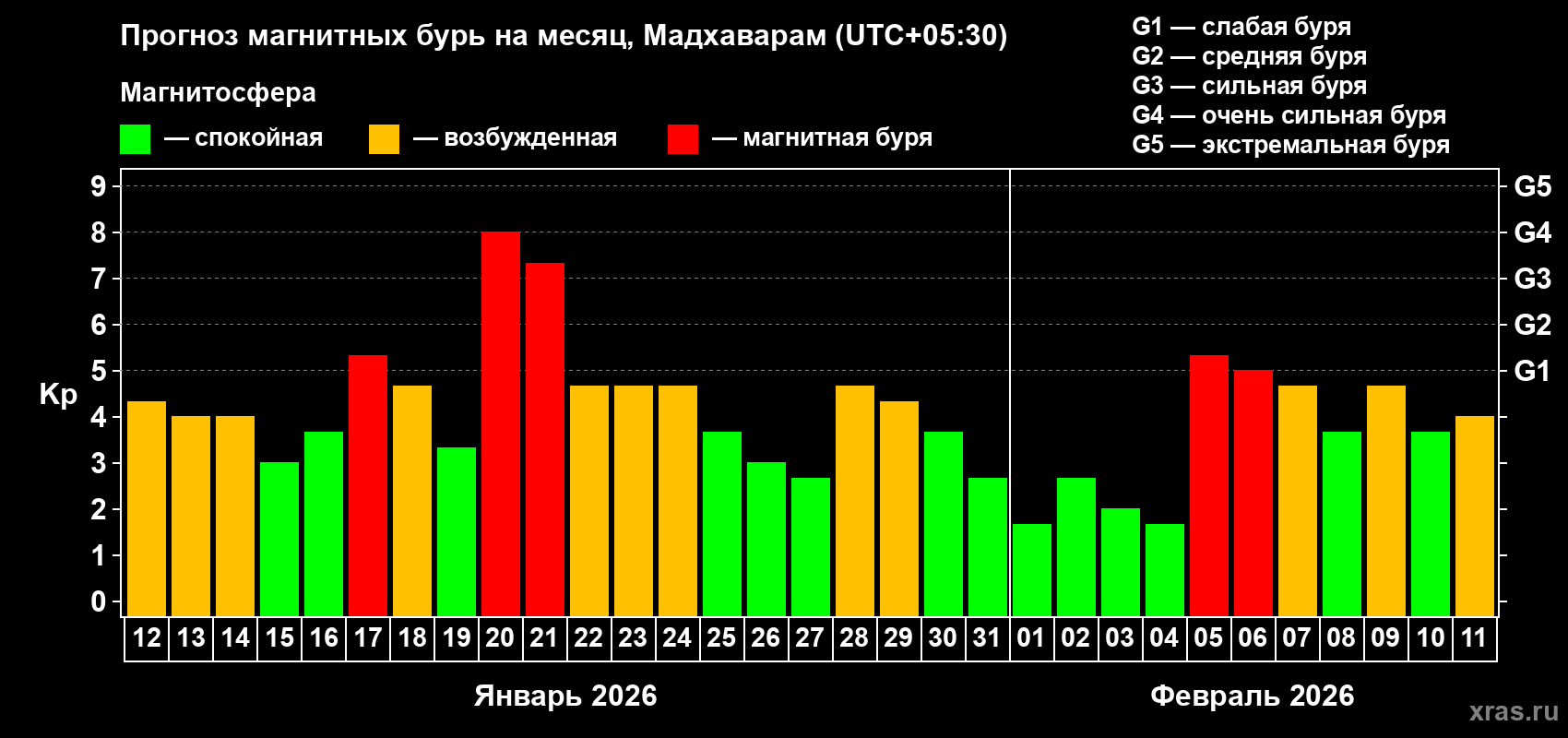 Прогноз максимального суточного геомагнитного индекса&nbsp;Kp на <b>1 месяц</b> (31 день) <b>с 12 января по 11 февраля 2026 г</b>
