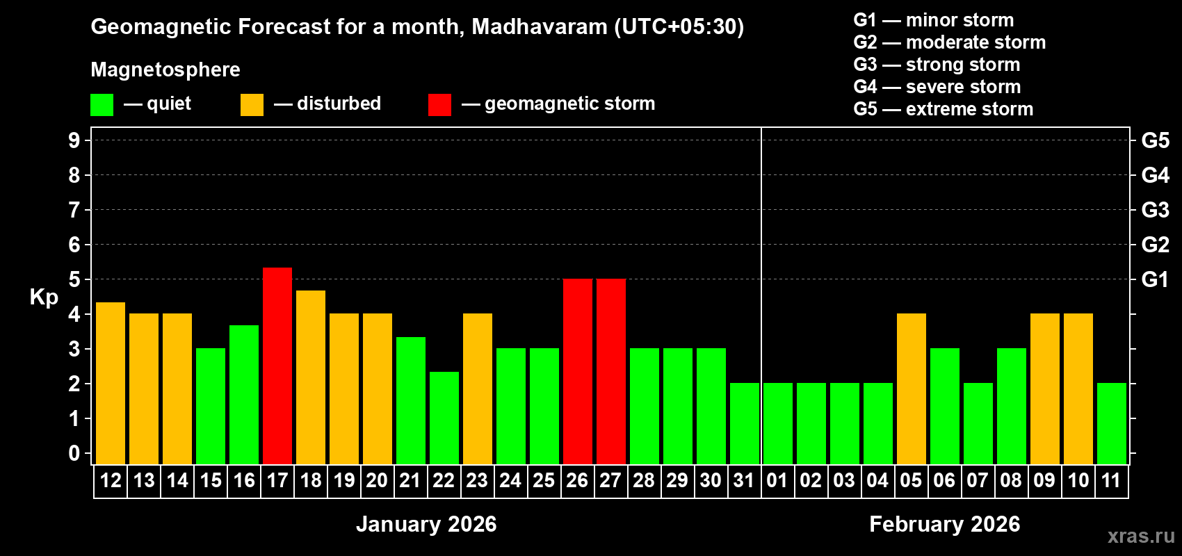 Forecast of the daily maximal value of geomagnetic index&nbsp;Kp for <b>1 month</b> (31 days) <b>from Jan 12, 2026 to Feb 11, 2026</b>