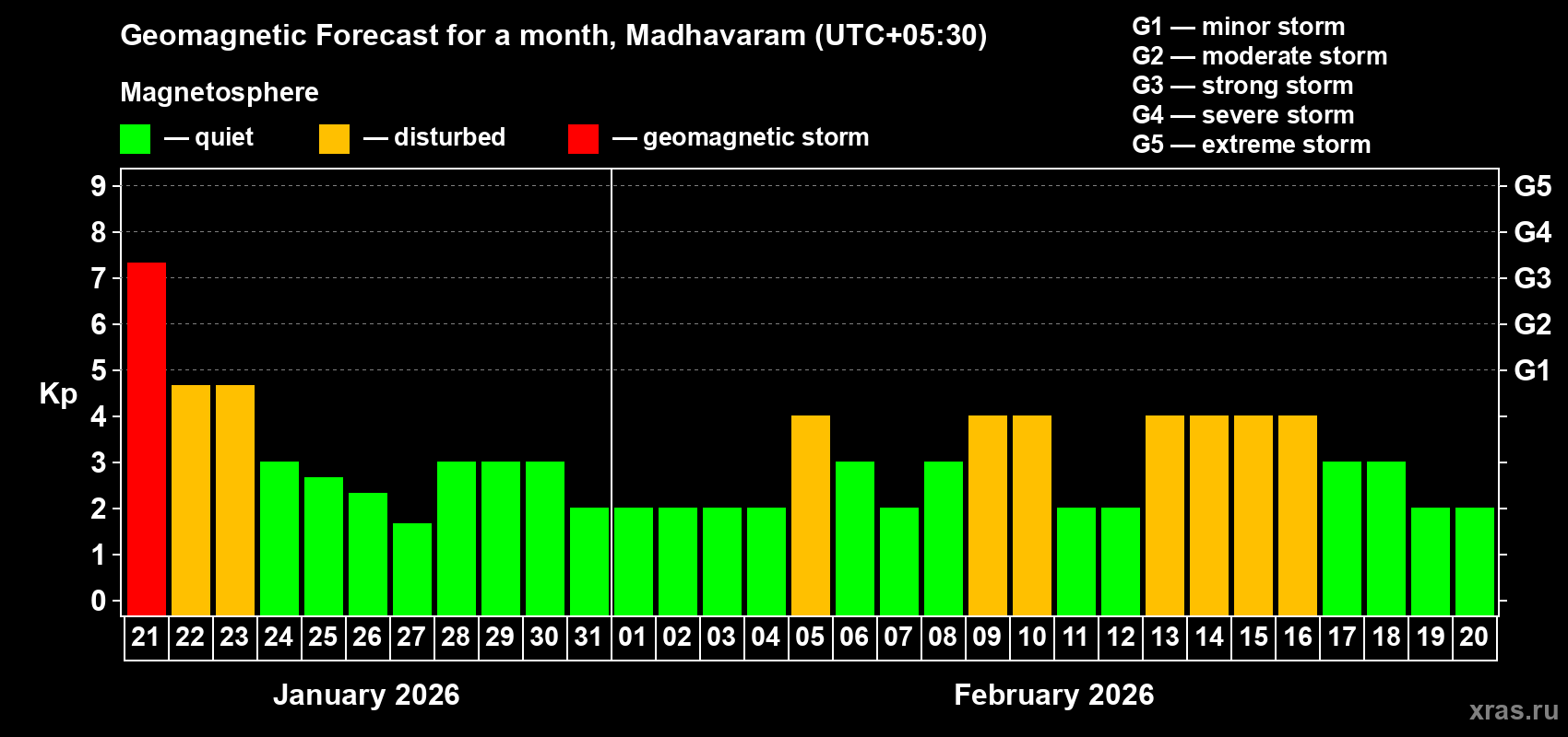 Forecast of the daily maximal value of geomagnetic index&nbsp;Kp for <b>1 month</b> (31 days) <b>from Jan 21, 2026 to Feb 20, 2026</b>