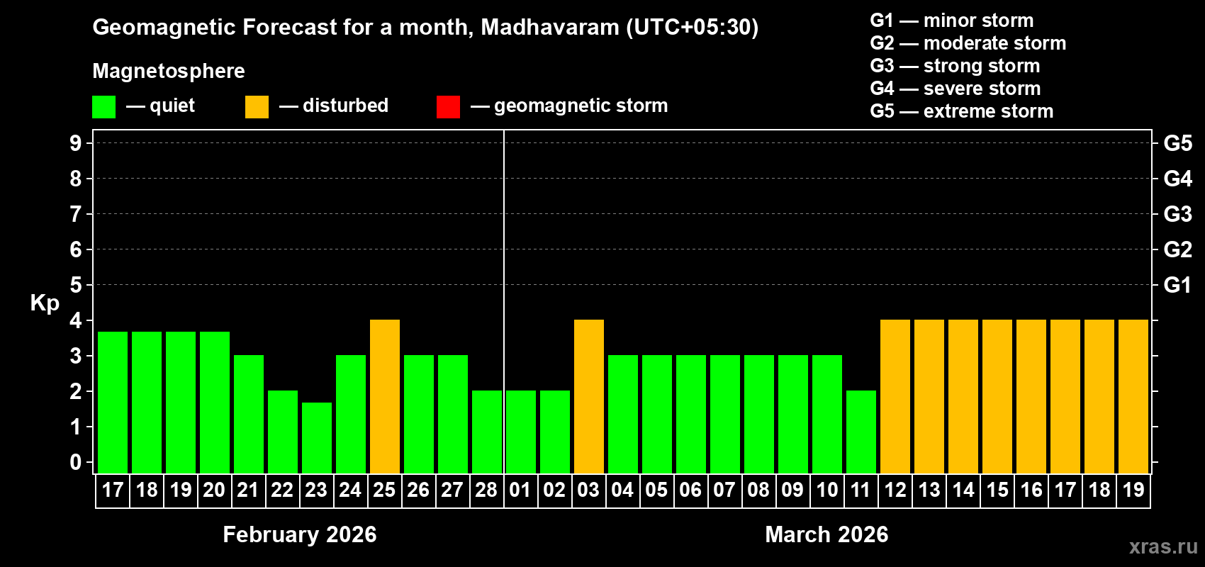 Forecast of the daily maximal value of geomagnetic index&nbsp;Kp for <b>1 month</b> (31 days) <b>from Feb 17, 2026 to Mar 19, 2026</b>