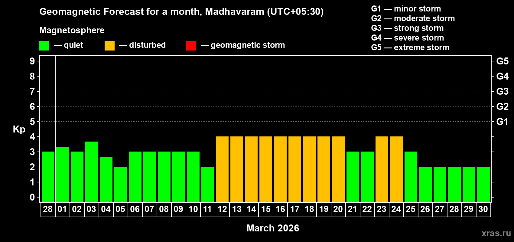 Forecast of the daily maximal value of geomagnetic index&nbsp;Kp for <b>1 month</b> (31 days) <b>from Feb 28, 2026 to Mar 30, 2026</b>