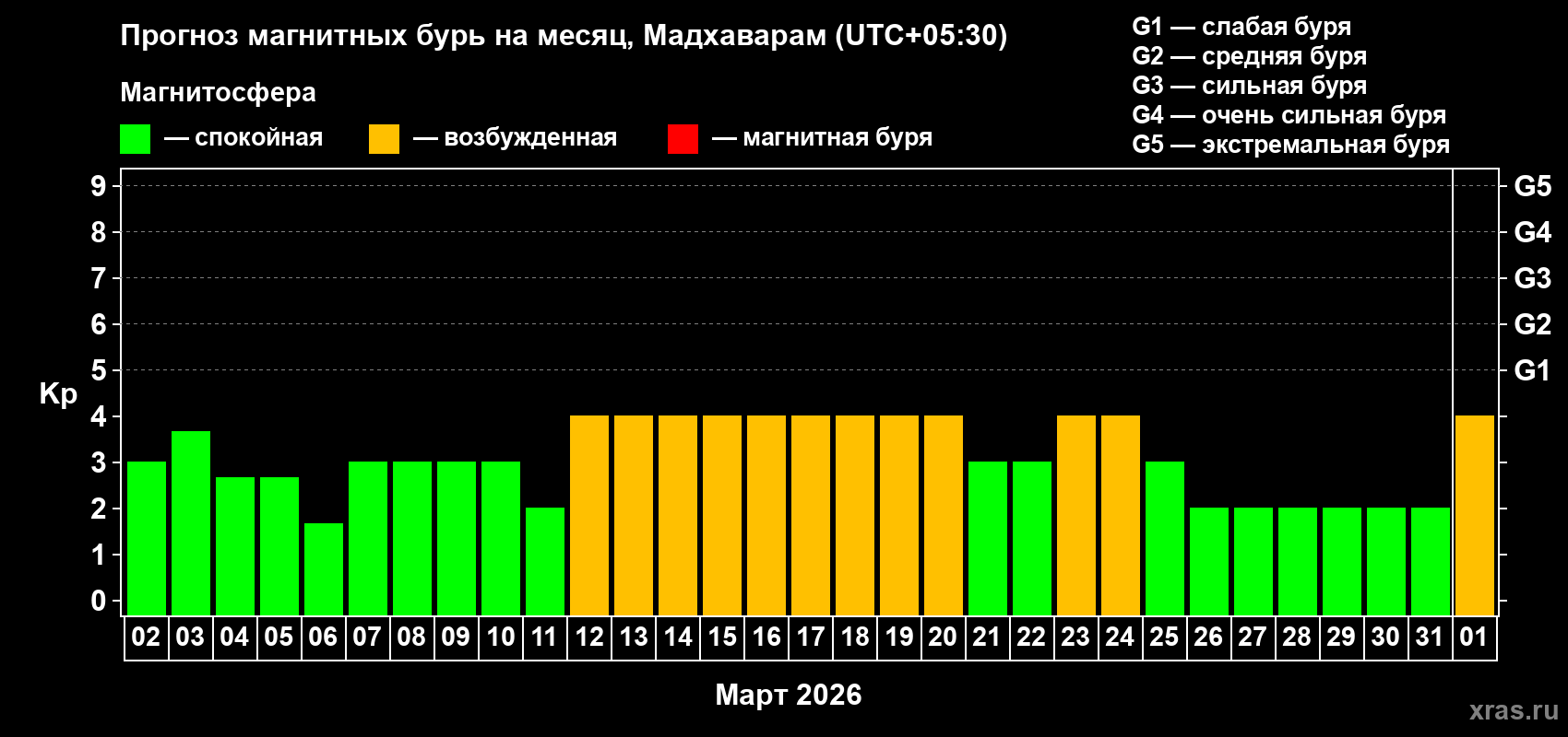 Прогноз максимального суточного геомагнитного индекса&nbsp;Kp на <b>1 месяц</b> (31 день) <b>с 02 марта по 01 апреля 2026 г</b>