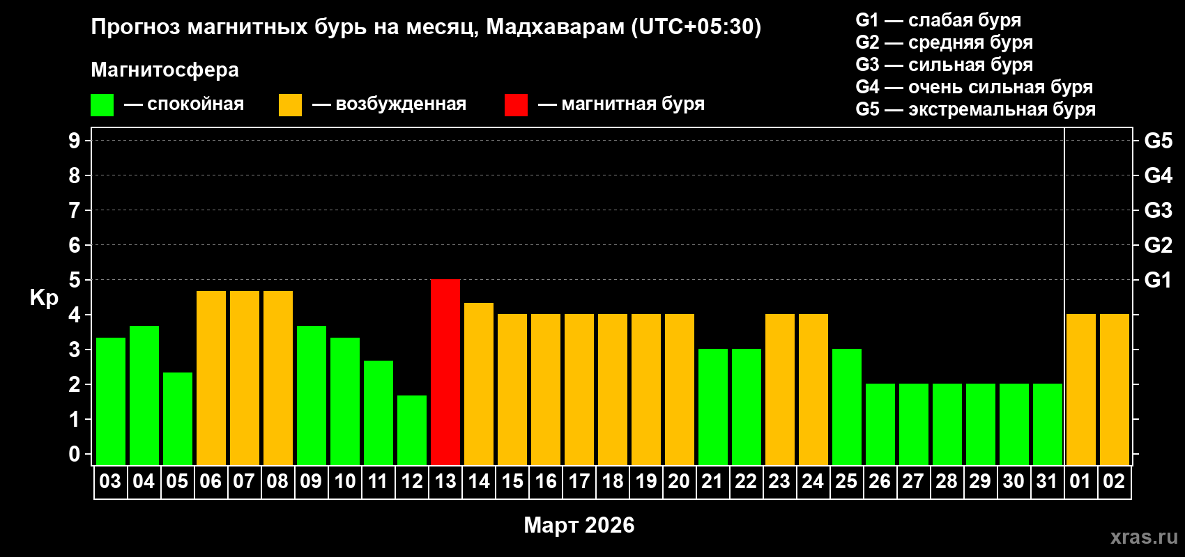 Прогноз максимального суточного геомагнитного индекса&nbsp;Kp на <b>1 месяц</b> (31 день) <b>с 03 марта по 02 апреля 2026 г</b>