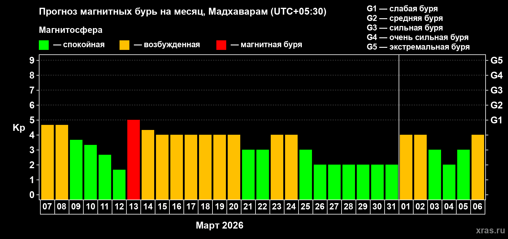Прогноз максимального суточного геомагнитного индекса&nbsp;Kp на <b>1 месяц</b> (31 день) <b>с 07 марта по 06 апреля 2026 г</b>