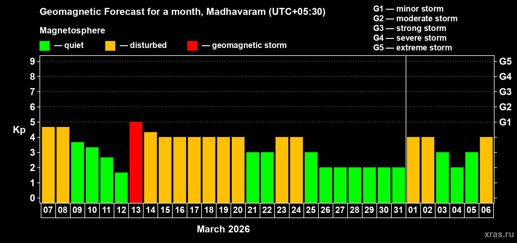 Forecast of the daily maximal value of geomagnetic index&nbsp;Kp for <b>1 month</b> (31 days) <b>from Mar 07, 2026 to Apr 06, 2026</b>