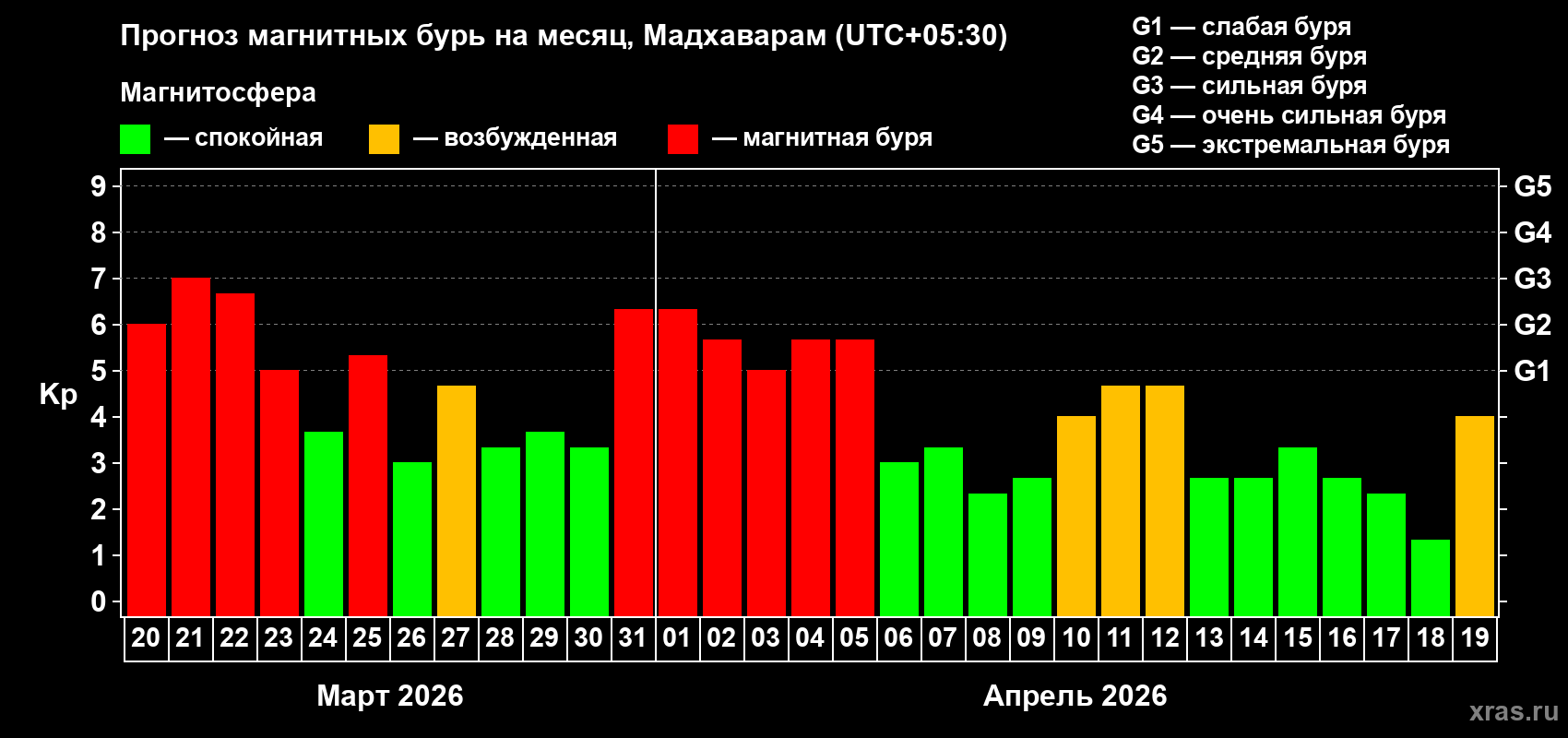 Прогноз максимального суточного геомагнитного индекса Kp на <b>1 месяц</b> (31 день) <b>с 20 марта по 19 апреля 2026 г</b>
