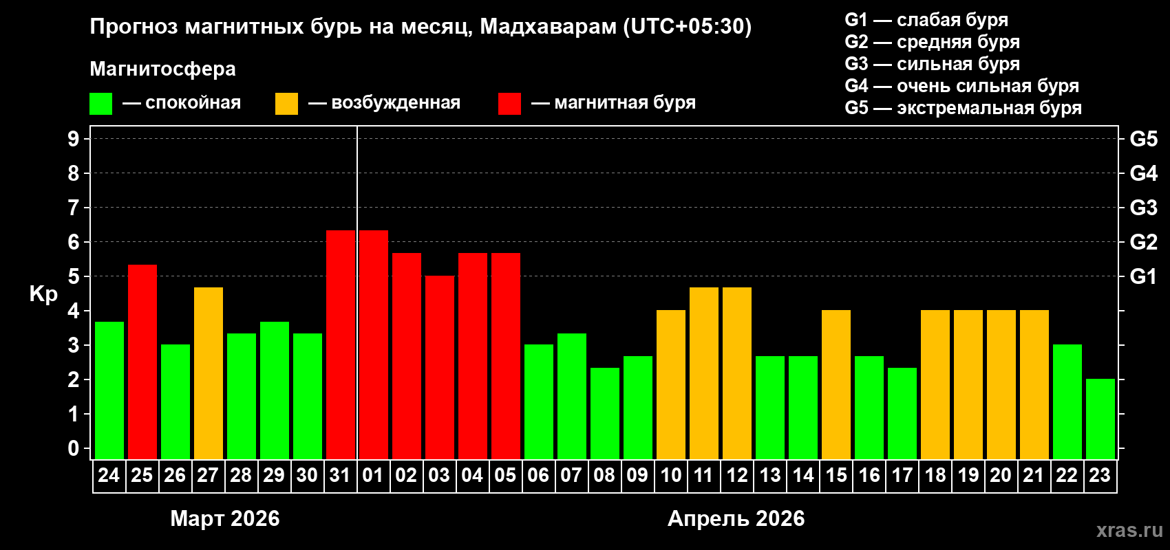Прогноз максимального суточного геомагнитного индекса Kp на <b>1 месяц</b> (31 день) <b>с 24 марта по 23 апреля 2026 г</b>