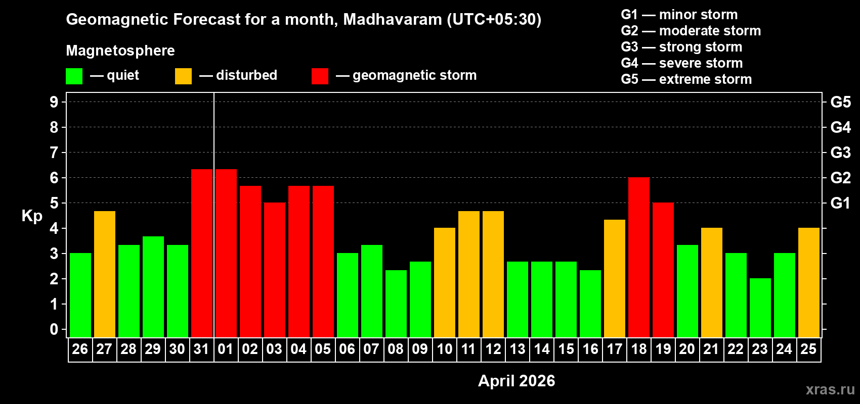 Forecast of the daily maximal value of geomagnetic index&nbsp;Kp for <b>1 month</b> (31 days) <b>from Mar 26, 2026 to Apr 25, 2026</b>