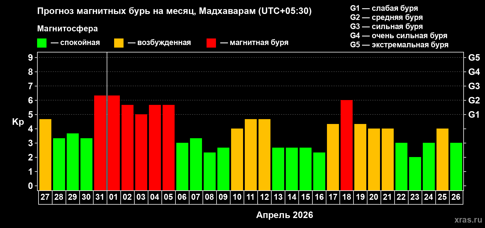 Прогноз максимального суточного геомагнитного индекса Kp на <b>1 месяц</b> (31 день) <b>с 27 марта по 26 апреля 2026 г</b>