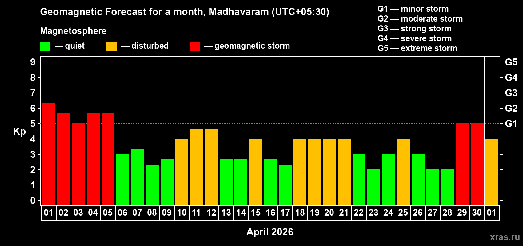Forecast of the daily maximal value of geomagnetic index&nbsp;Kp for <b>1 month</b> (31 days) <b>from Apr 01, 2026 to May 01, 2026</b>