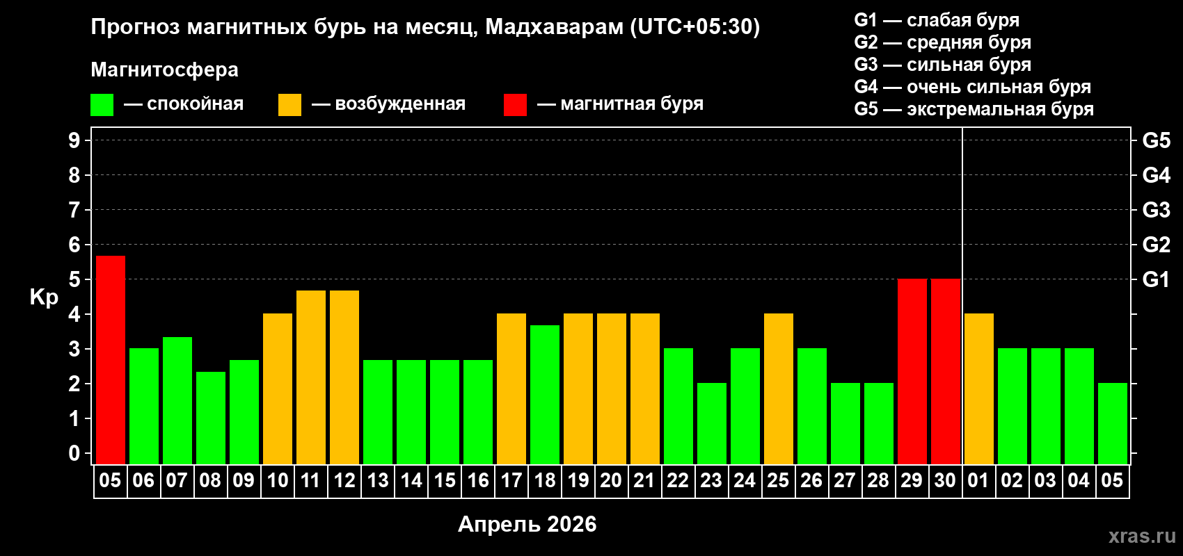 Прогноз максимального суточного геомагнитного индекса&nbsp;Kp на <b>1 месяц</b> (31 день) <b>с 05 апреля по 05 мая 2026 г</b>
