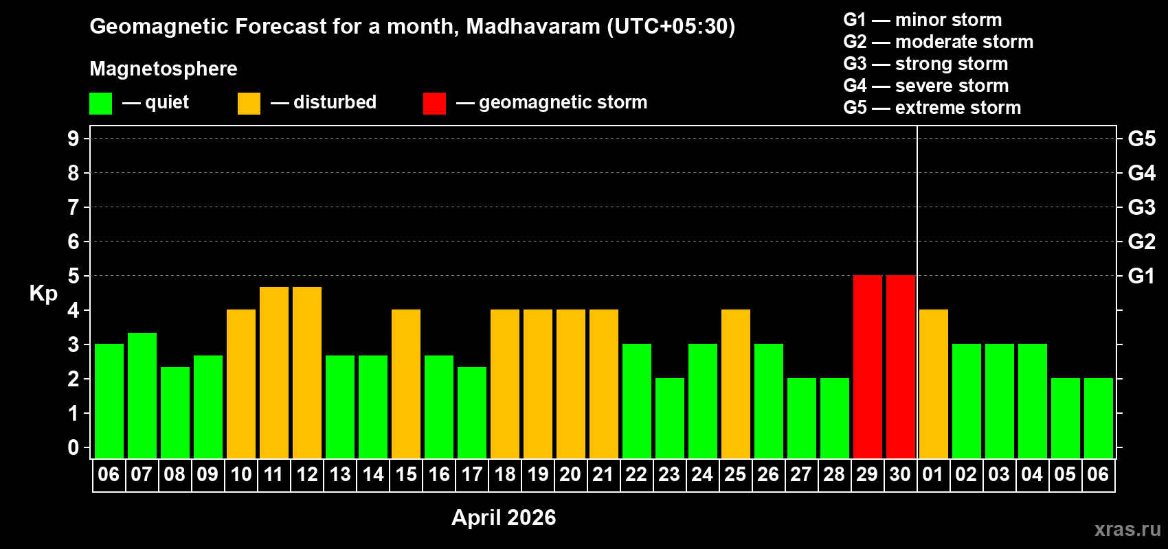 Forecast of the daily maximal value of geomagnetic index&nbsp;Kp for <b>1 month</b> (31 days) <b>from Apr 06, 2026 to May 06, 2026</b>