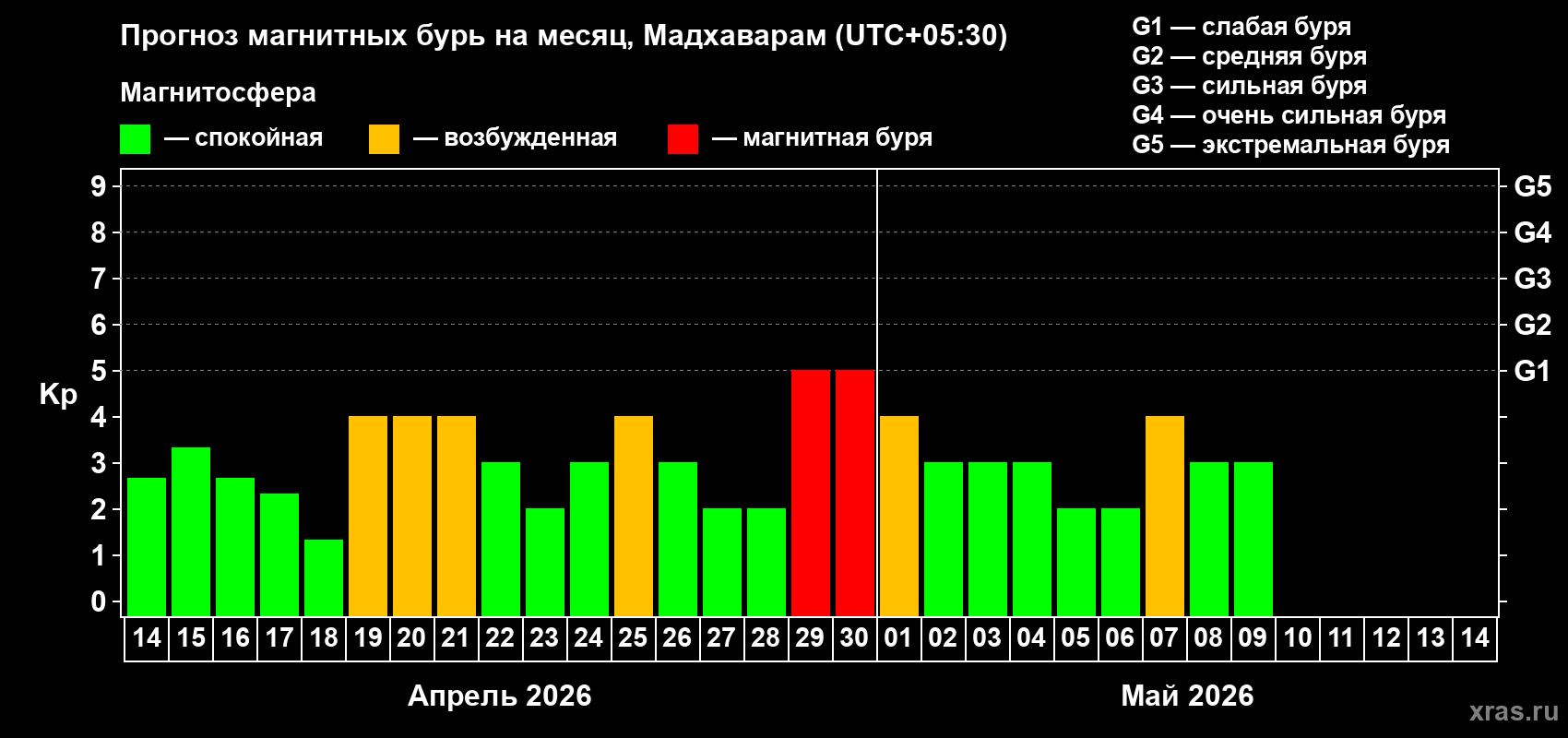 Прогноз максимального суточного геомагнитного индекса&nbsp;Kp на <b>1 месяц</b> (31 день) <b>с 14 апреля по 14 мая 2026 г</b>