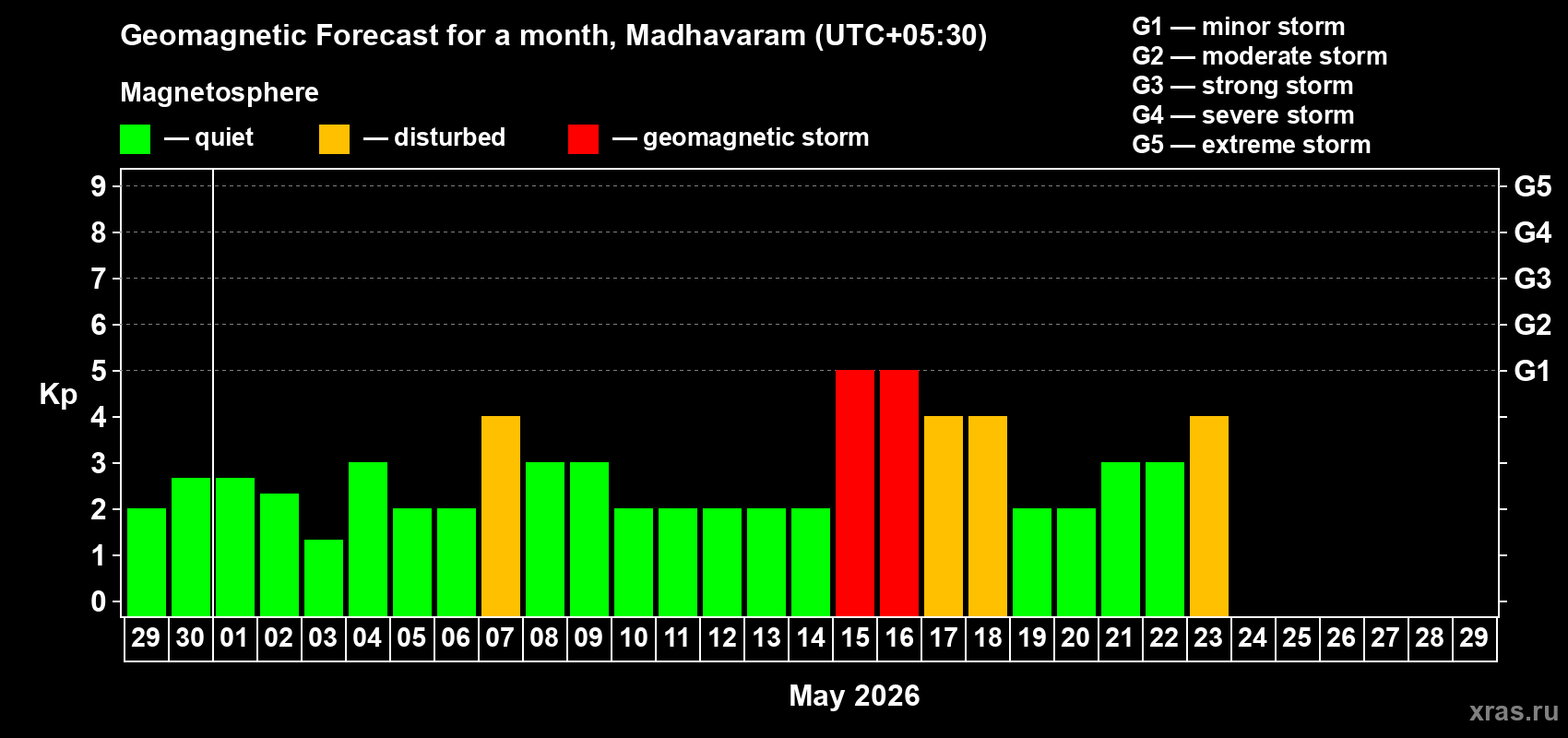 Forecast of the daily maximal value of geomagnetic index&nbsp;Kp for <b>1 month</b> (31 days) <b>from Apr 29, 2026 to May 29, 2026</b>