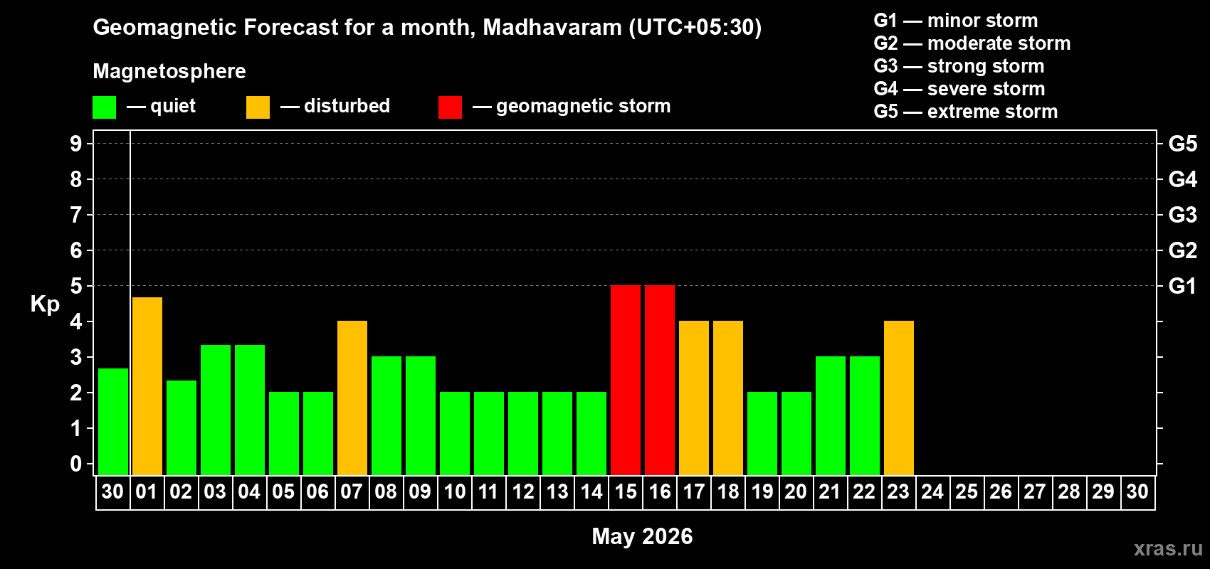 Forecast of the daily maximal value of geomagnetic index&nbsp;Kp for <b>1 month</b> (31 days) <b>from Apr 30, 2026 to May 30, 2026</b>