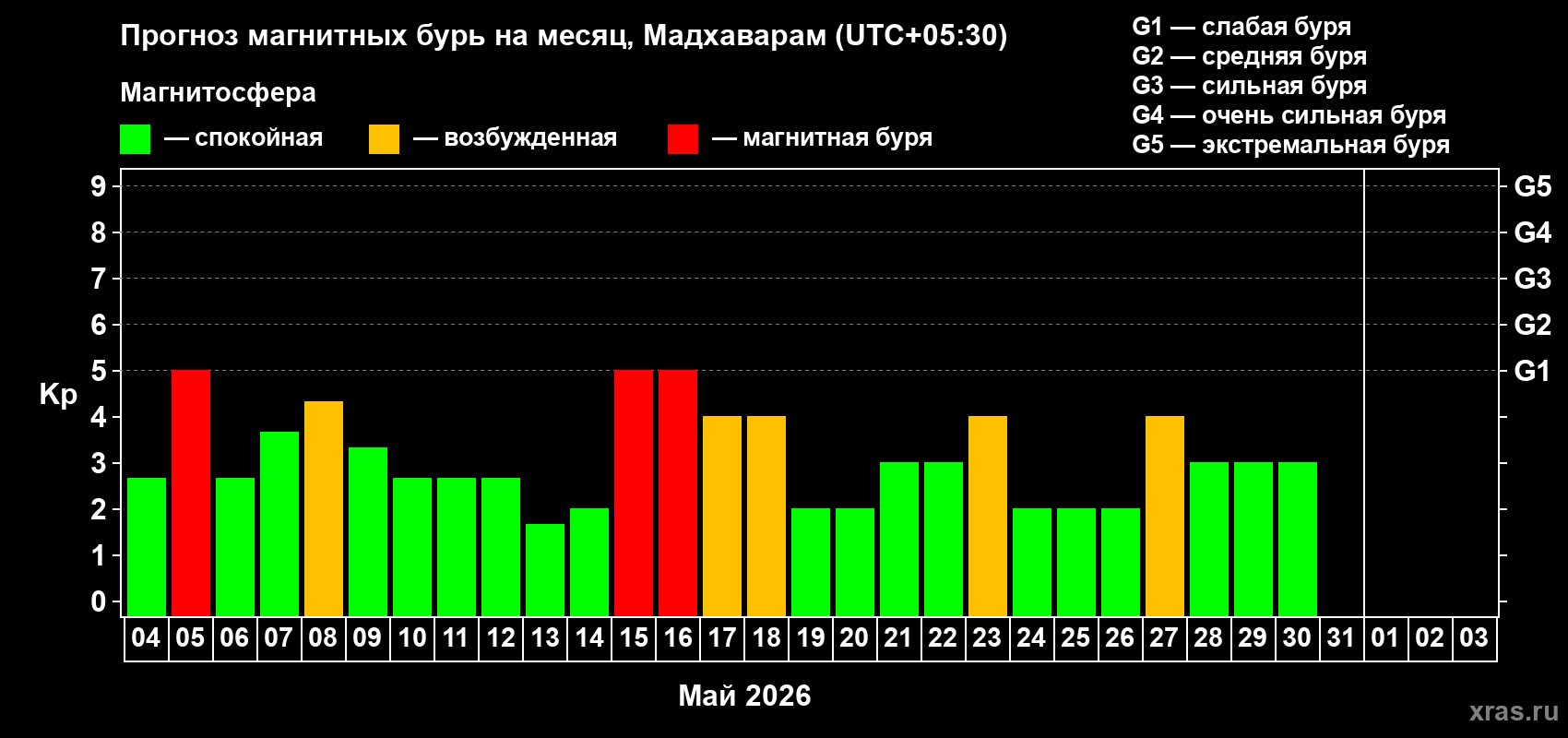 Прогноз максимального суточного геомагнитного индекса&nbsp;Kp на <b>1 месяц</b> (31 день) <b>с 04 мая по 03 июня 2026 г</b>