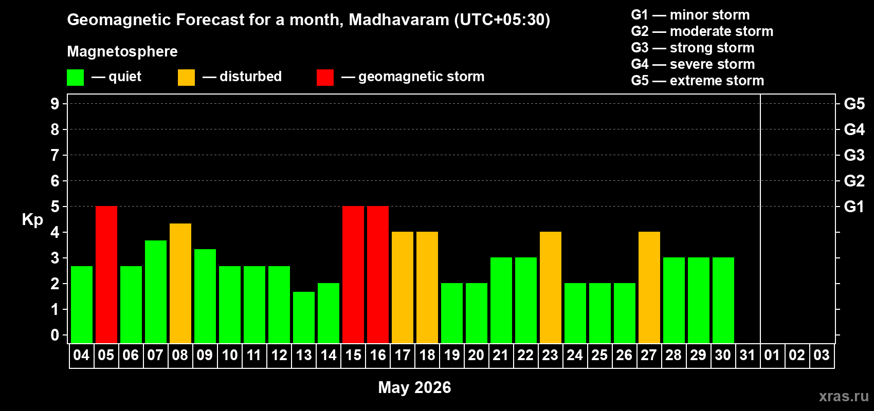 Forecast of the daily maximal value of geomagnetic index&nbsp;Kp for <b>1 month</b> (31 days) <b>from May 04, 2026 to Jun 03, 2026</b>