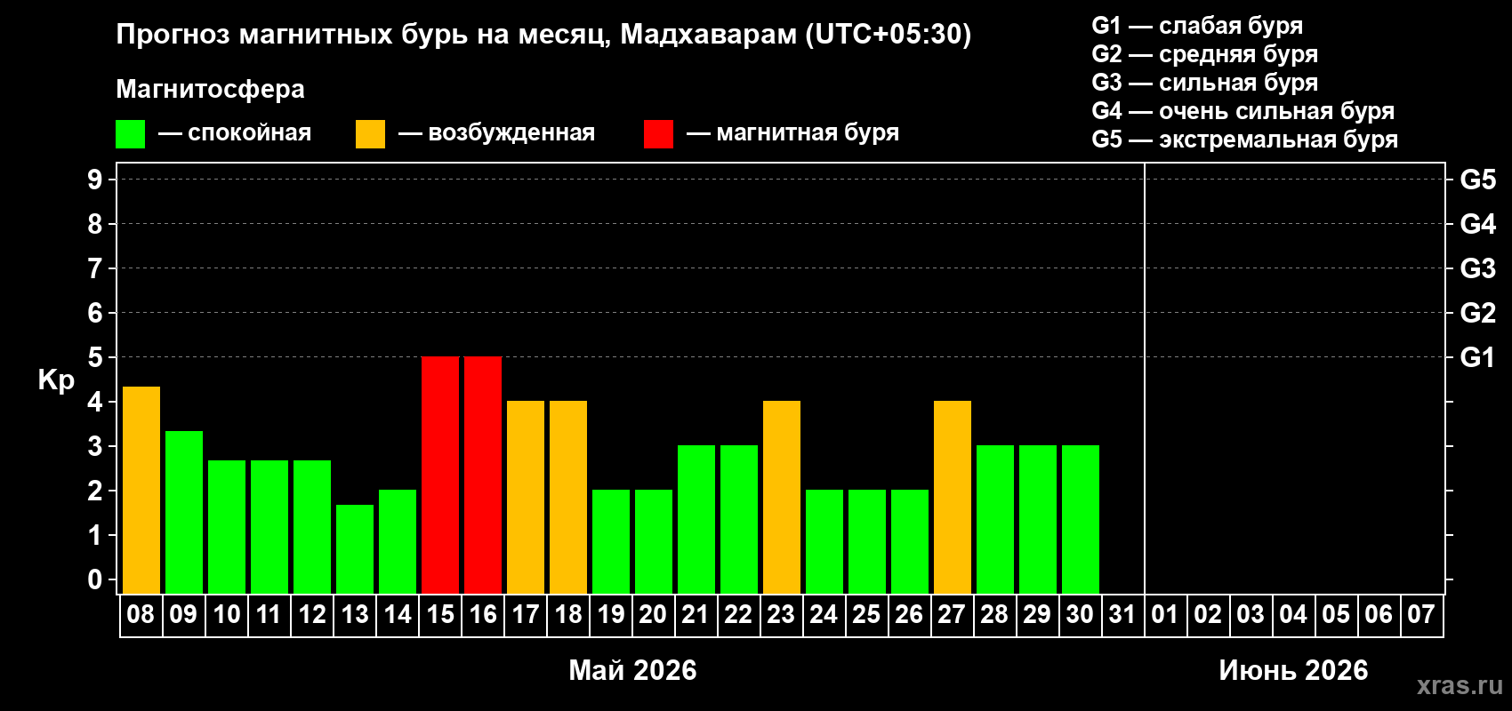 Прогноз максимального суточного геомагнитного индекса&nbsp;Kp на <b>1 месяц</b> (31 день) <b>с 08 мая по 07 июня 2026 г</b>