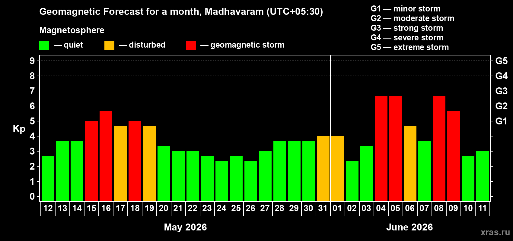 Forecast of the daily maximal value of geomagnetic index Kp for <b>1 month</b> (31 days) <b>from May 12, 2026 to Jun 11, 2026</b>