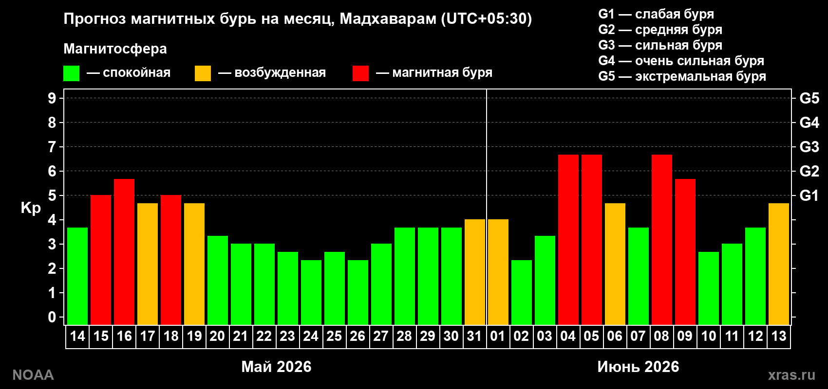 Прогноз максимального суточного геомагнитного индекса Kp на <b>1 месяц</b> (31 день) <b>с 14 мая по 13 июня 2026 г</b>