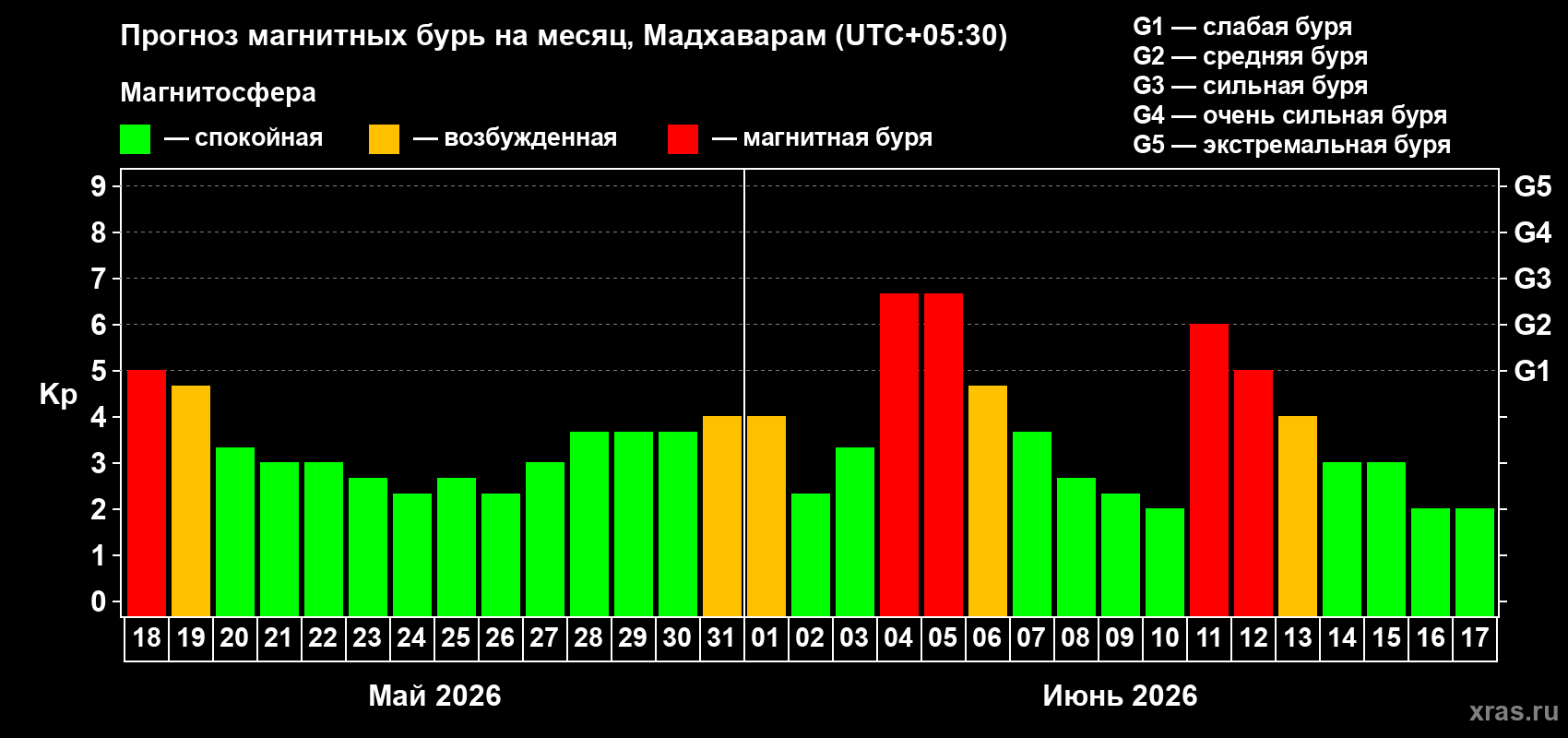 Прогноз максимального суточного геомагнитного индекса Kp на <b>1 месяц</b> (31 день) <b>с 18 мая по 17 июня 2026 г</b>