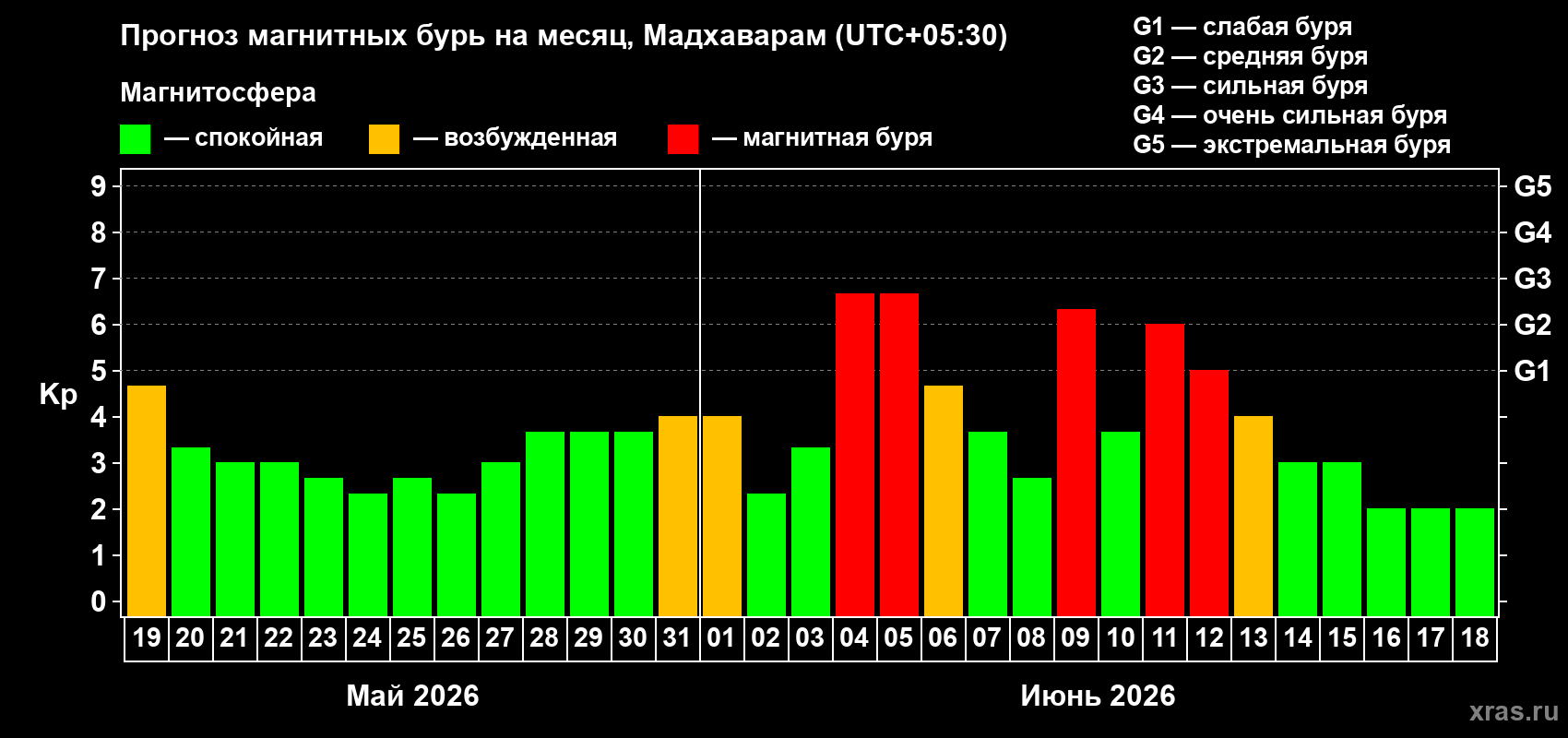 Прогноз максимального суточного геомагнитного индекса&nbsp;Kp на <b>1 месяц</b> (31 день) <b>с 19 мая по 18 июня 2026 г</b>