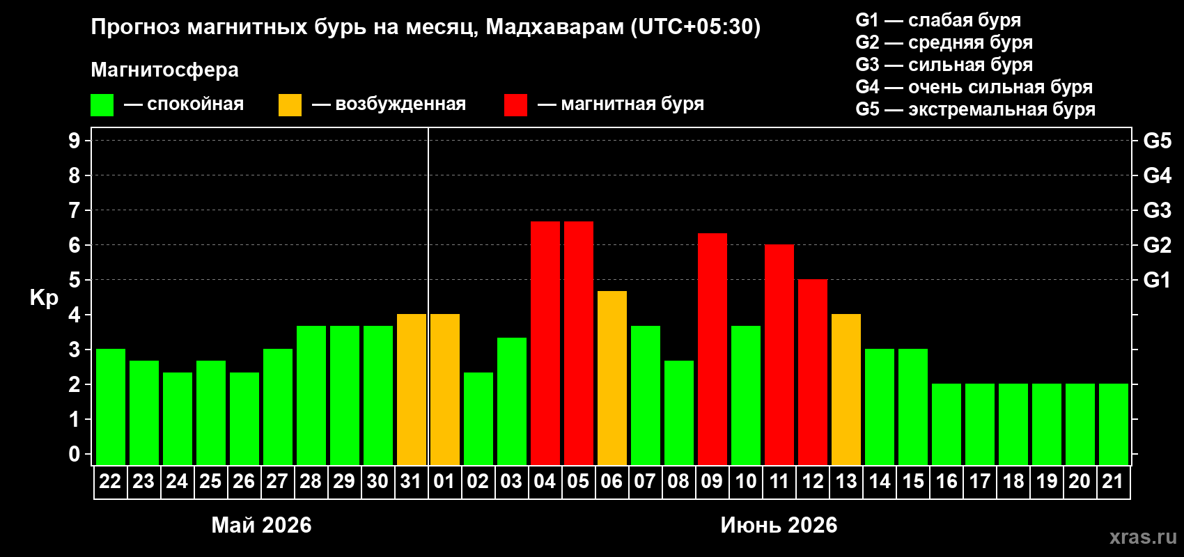 Прогноз максимального суточного геомагнитного индекса Kp на <b>1 месяц</b> (31 день) <b>с 22 мая по 21 июня 2026 г</b>