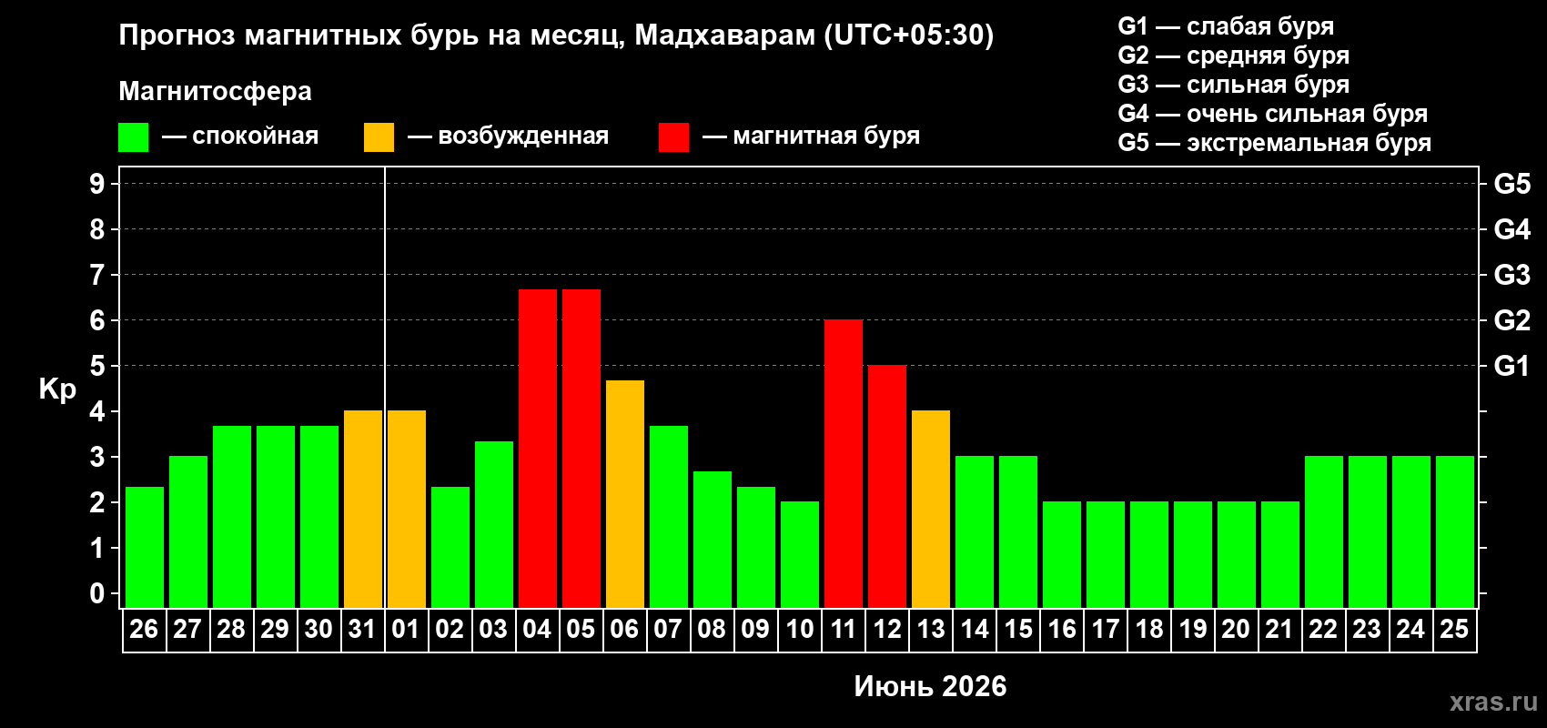 Прогноз максимального суточного геомагнитного индекса Kp на <b>1 месяц</b> (31 день) <b>с 26 мая по 25 июня 2026 г</b>